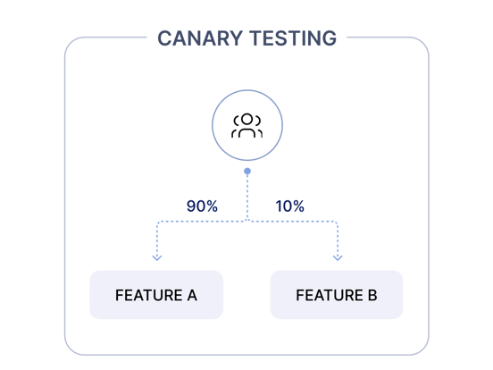 Canary Testing (1)